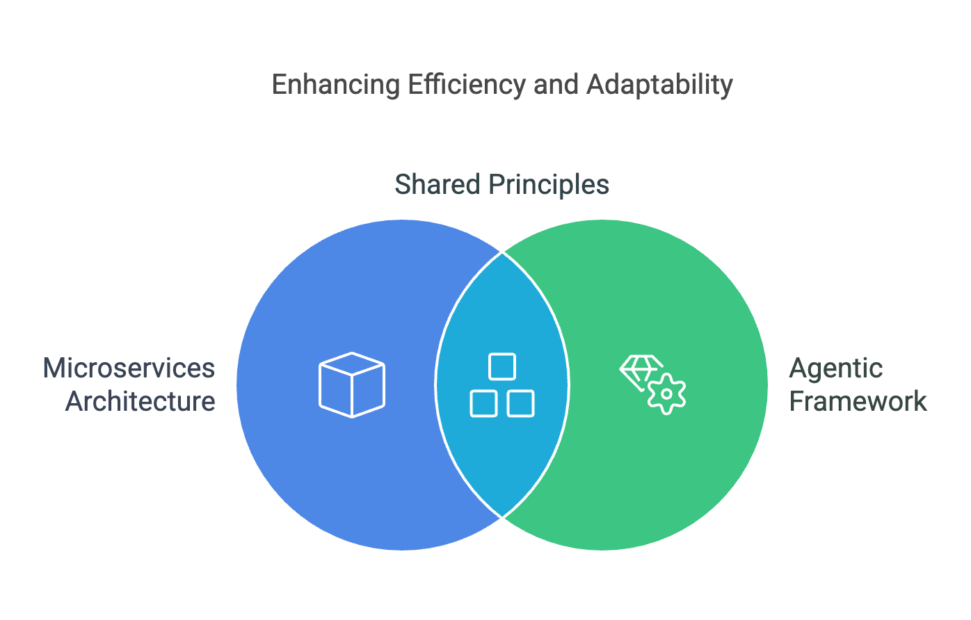 Microservices Architecture & The Agentic Framework: Conceptual Similarities and Complementarity