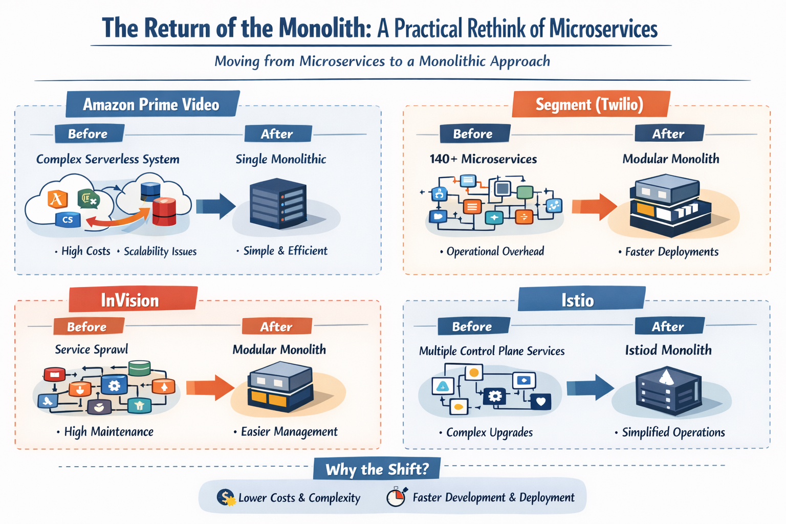 The Return of the Monolith: A Practical Rethink of Microservices