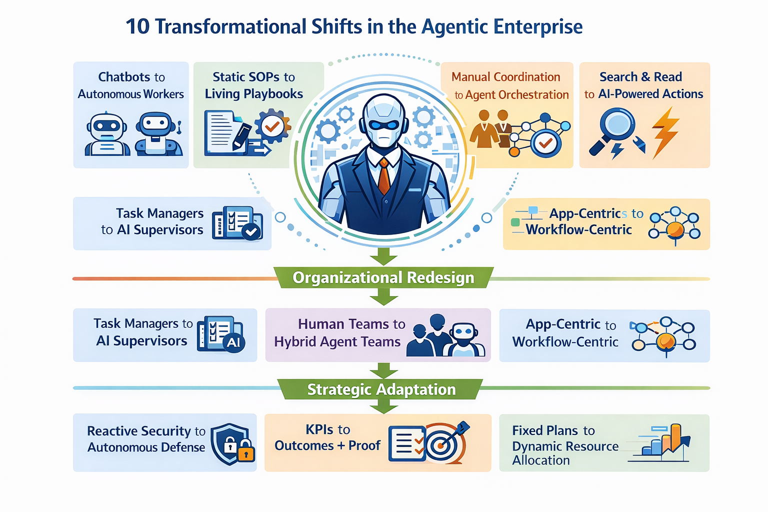 The Agentic Enterprise: Shifts That Will Redefine How Organizations Operate